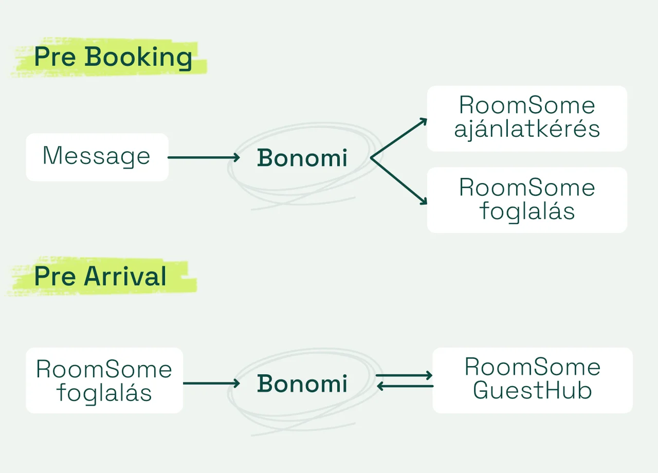 RoomSome Booking Engine