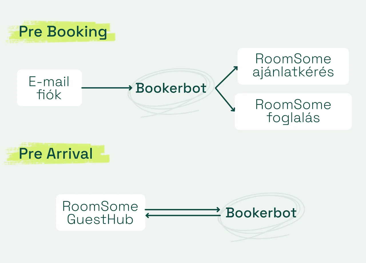 RoomSome Booking Engine